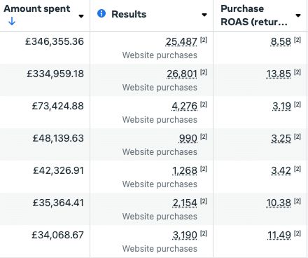 Ad account high ROAS